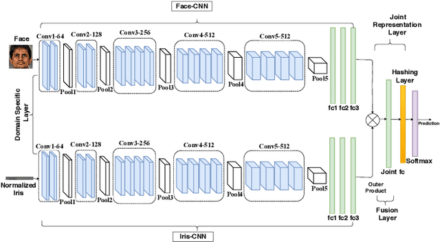 Figure 2 for Learning to Authenticate with Deep Multibiometric Hashing and Neural Network Decoding