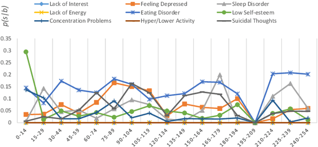 Figure 1 for Semi-Supervised Approach to Monitoring Clinical Depressive Symptoms in Social Media