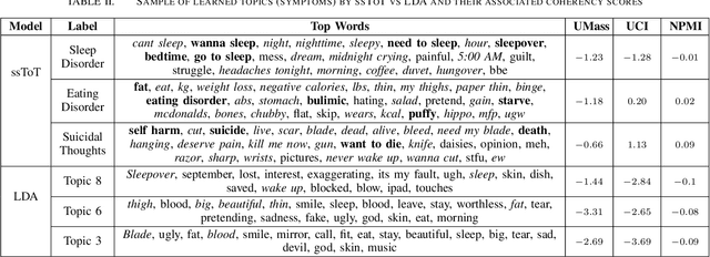 Figure 3 for Semi-Supervised Approach to Monitoring Clinical Depressive Symptoms in Social Media