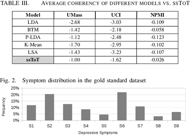 Figure 4 for Semi-Supervised Approach to Monitoring Clinical Depressive Symptoms in Social Media
