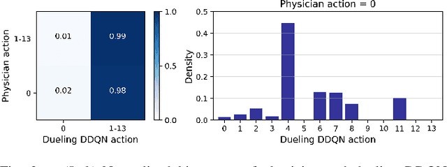 Figure 2 for Deep Reinforcement Learning for Optimal Critical Care Pain Management with Morphine using Dueling Double-Deep Q Networks