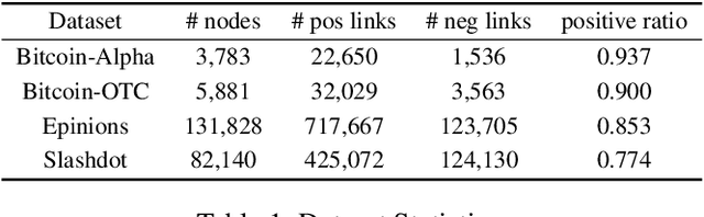 Figure 2 for A Graph Convolution for Signed Directed Graphs