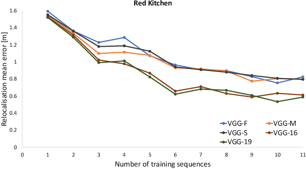 Figure 3 for Towards CNN map representation and compression for camera relocalisation
