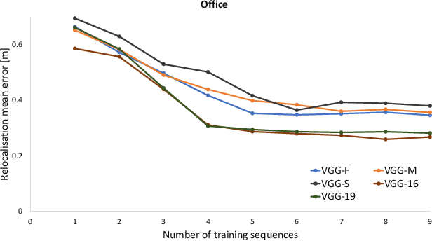 Figure 4 for Towards CNN map representation and compression for camera relocalisation