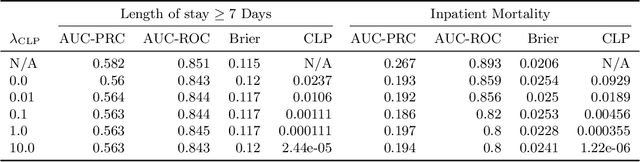 Figure 3 for Counterfactual Reasoning for Fair Clinical Risk Prediction