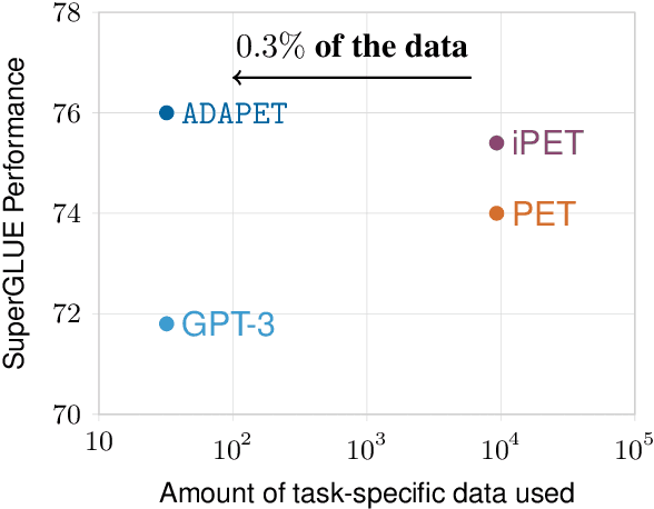 Figure 1 for Improving and Simplifying Pattern Exploiting Training