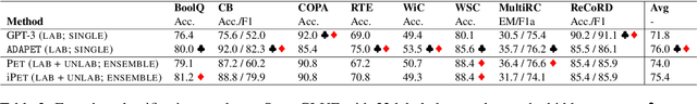 Figure 4 for Improving and Simplifying Pattern Exploiting Training