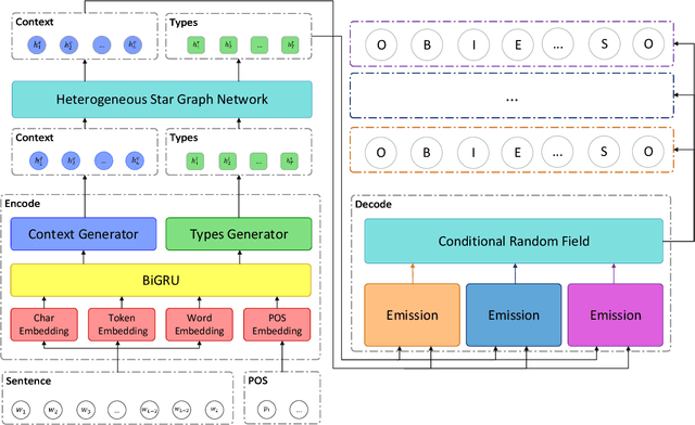 Figure 3 for Type-supervised sequence labeling based on the heterogeneous star graph for named entity recognition