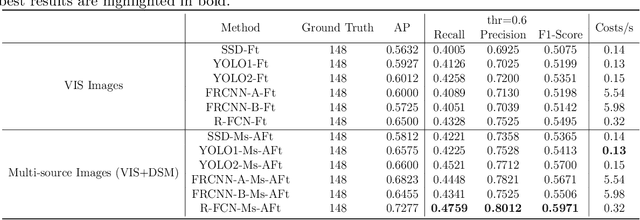 Figure 4 for Vehicle Detection of Multi-source Remote Sensing Data Using Active Fine-tuning Network
