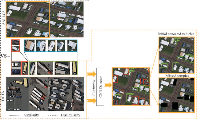 Figure 3 for Vehicle Detection of Multi-source Remote Sensing Data Using Active Fine-tuning Network
