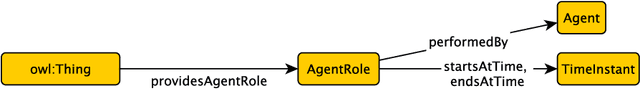 Figure 1 for A Tutorial on Modular Ontology Modeling with Ontology Design Patterns: The Cooking Recipes Ontology