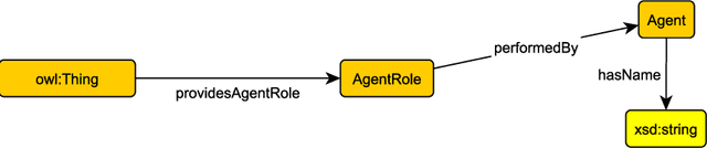 Figure 3 for A Tutorial on Modular Ontology Modeling with Ontology Design Patterns: The Cooking Recipes Ontology