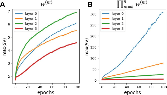 Figure 3 for Separation of time scales and direct computation of weights in deep neural networks