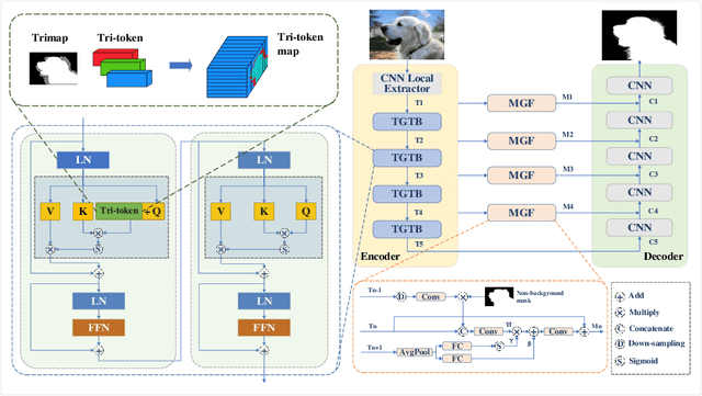 Figure 2 for TransMatting: Enhancing Transparent Objects Matting with Transformers