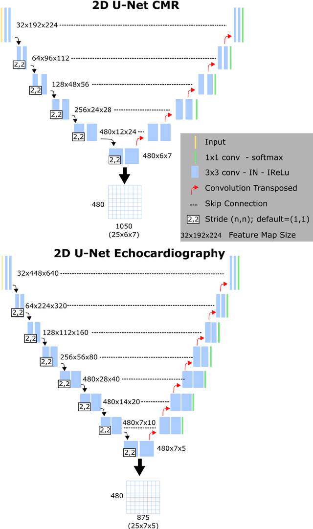 Figure 3 for A Multimodal Deep Learning Model for Cardiac Resynchronisation Therapy Response Prediction