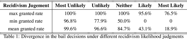Figure 1 for An Empirical Study on Learning Fairness Metrics for COMPAS Data with Human Supervision