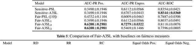 Figure 4 for Learning Fairness-aware Relational Structures