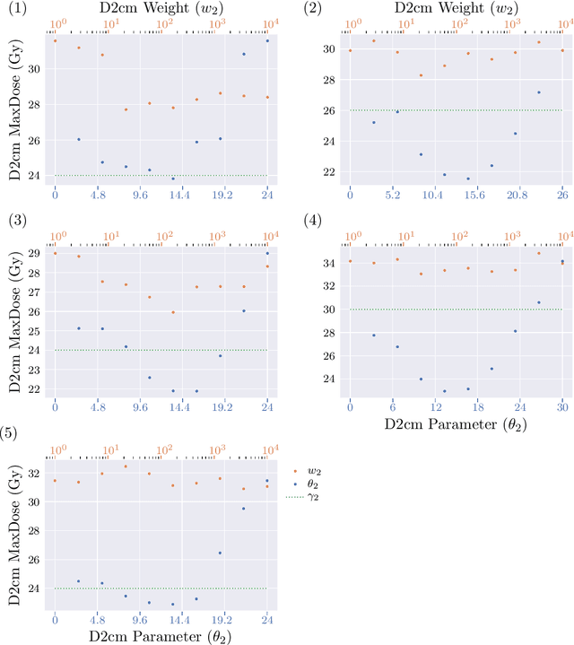 Figure 4 for A feasibility study of a hyperparameter tuning approach to automated inverse planning in radiotherapy