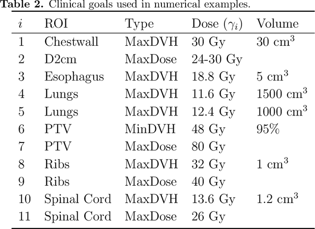 Figure 3 for A feasibility study of a hyperparameter tuning approach to automated inverse planning in radiotherapy
