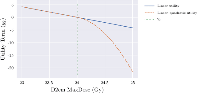 Figure 2 for A feasibility study of a hyperparameter tuning approach to automated inverse planning in radiotherapy