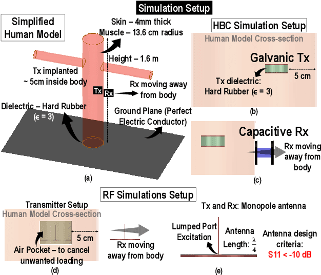 Figure 2 for A Quantitative Analysis of Physical Security and Path Loss With Frequency for IBOB Channel