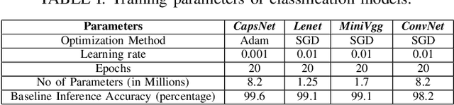 Figure 4 for Security Analysis of Capsule Network Inference using Horizontal Collaboration