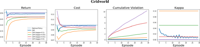 Figure 1 for Conservative and Adaptive Penalty for Model-Based Safe Reinforcement Learning