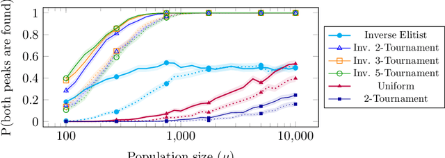 Figure 4 for On Steady-State Evolutionary Algorithms and Selective Pressure: Why Inverse Rank-Based Allocation of Reproductive Trials is Best