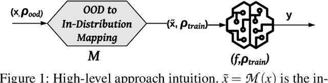 Figure 1 for Rethinking Machine Learning Robustness via its Link with the Out-of-Distribution Problem