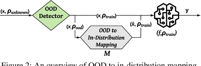 Figure 3 for Rethinking Machine Learning Robustness via its Link with the Out-of-Distribution Problem