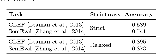 Figure 2 for Concept Extraction to Identify Adverse Drug Reactions in Medical Forums: A Comparison of Algorithms