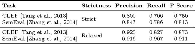 Figure 1 for Concept Extraction to Identify Adverse Drug Reactions in Medical Forums: A Comparison of Algorithms