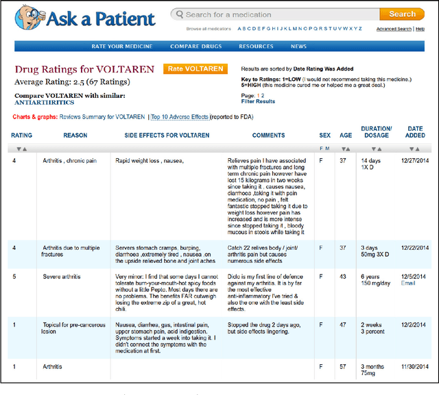 Figure 3 for Concept Extraction to Identify Adverse Drug Reactions in Medical Forums: A Comparison of Algorithms