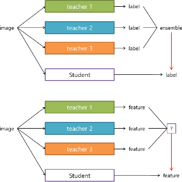 Figure 1 for FEED: Feature-level Ensemble for Knowledge Distillation