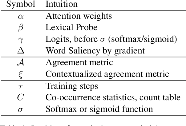Figure 2 for Approximating How Single Head Attention Learns