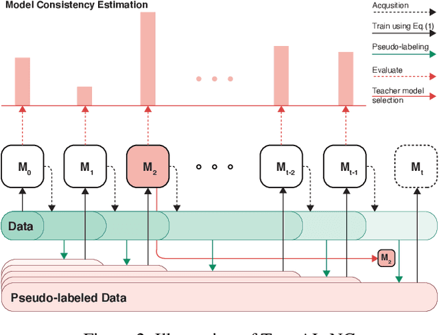 Figure 3 for TrustAL: Trustworthy Active Learning using Knowledge Distillation