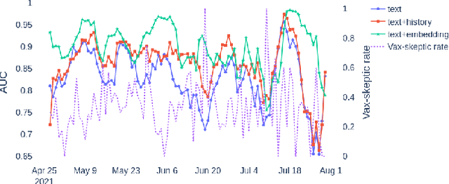 Figure 2 for Vaccine skepticism detection by network embedding