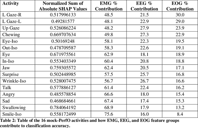 Figure 4 for A pilot study of the Earable device to measure facial muscle and eye movement tasks among healthy volunteers