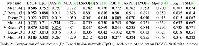 Figure 4 for Exploiting Geometric Constraints on Dense Trajectories for Motion Saliency