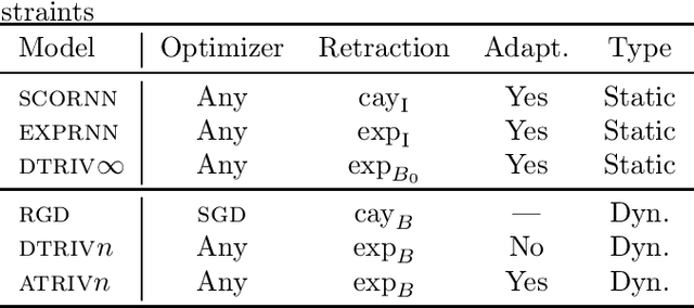 Figure 1 for Adaptive and Momentum Methods on Manifolds Through Trivializations