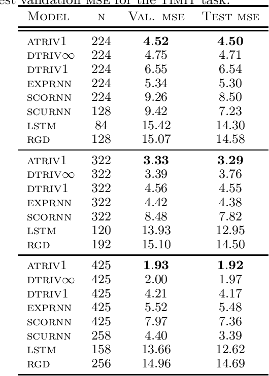 Figure 3 for Adaptive and Momentum Methods on Manifolds Through Trivializations