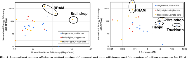 Figure 3 for Spiking Neural Network Integrated Circuits: A Review of Trends and Future Directions