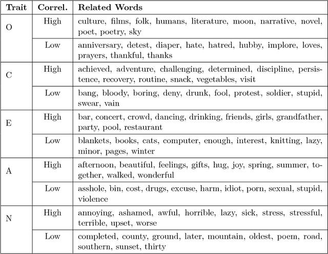 Figure 1 for Deep Inference of Personality Traits by Integrating Image and Word Use in Social Networks
