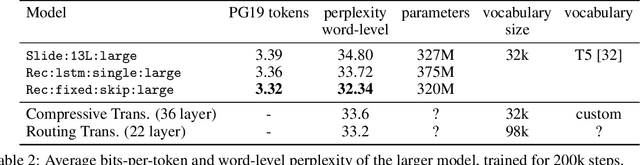 Figure 4 for Block-Recurrent Transformers
