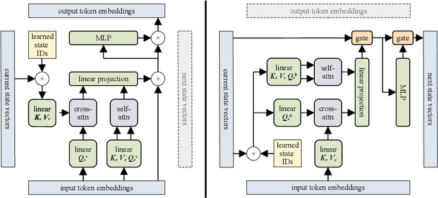 Figure 1 for Block-Recurrent Transformers