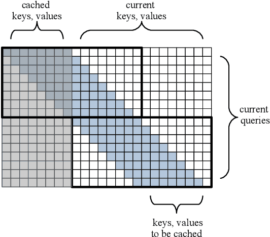 Figure 3 for Block-Recurrent Transformers