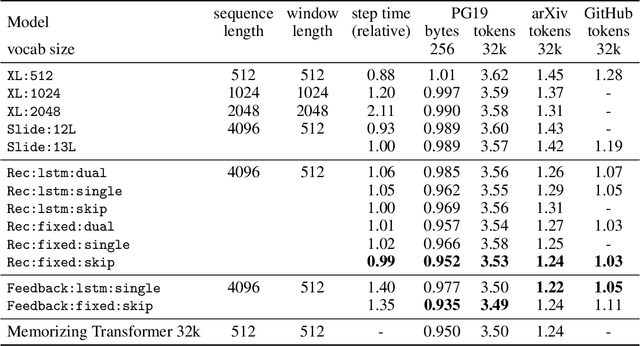 Figure 2 for Block-Recurrent Transformers