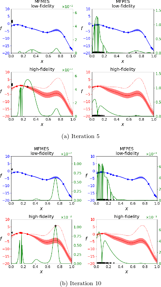 Figure 4 for Multi-fidelity Bayesian Optimization with Max-value Entropy Search