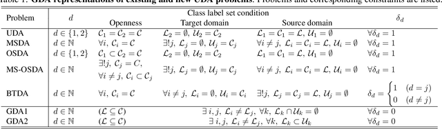 Figure 2 for Generalized Domain Adaptation