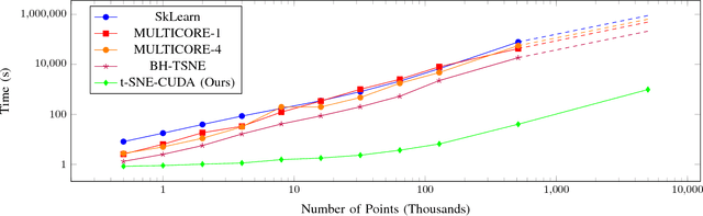 Figure 2 for t-SNE-CUDA: GPU-Accelerated t-SNE and its Applications to Modern Data